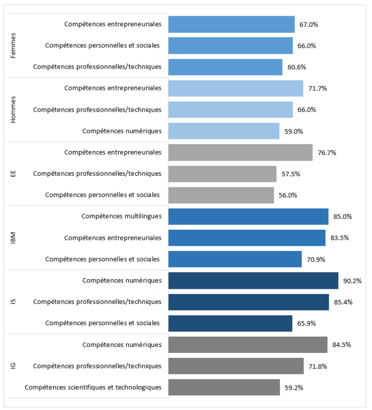 Graphique des attentes des compétences développées durant le Bachelor