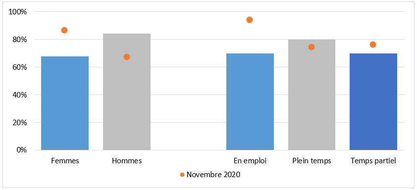 Graphique du lien entre la Bachelor et le travail