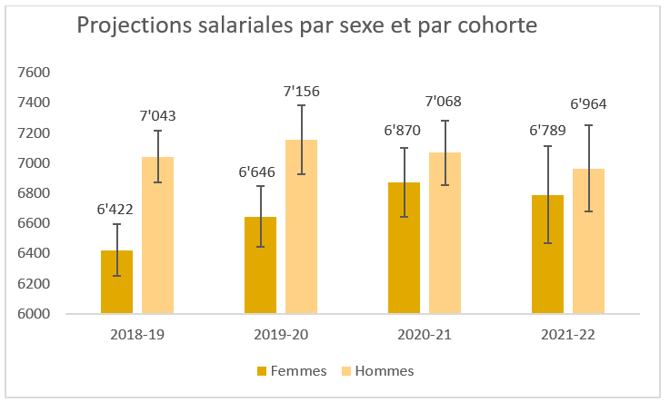 Graphique des projections salariales