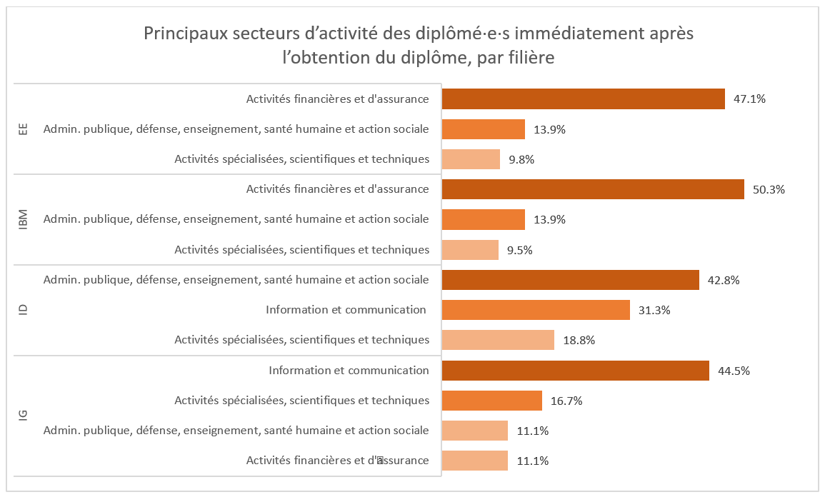 Graphique des secteurs d’activité des diplômé-es dès obtention du diplôme