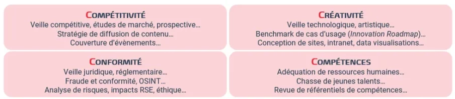 Schéma des prestations d’analyse stratégique (études, veille…) et de conception de produits informationnels réalisés par des étudiants formés, encadrés et outillés, ainsi que des projets de recherche appliqué (design de solutions IA, développement de méthodes spécifiques…) dans 4 domaines